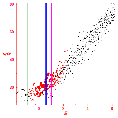 Peres lattice <N>
